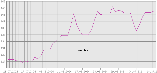 График изменения курса