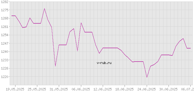 График изменения курса