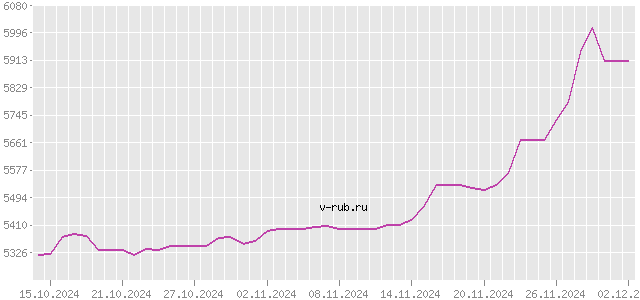 График изменения курса