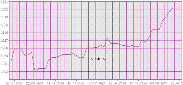 График изменения курса