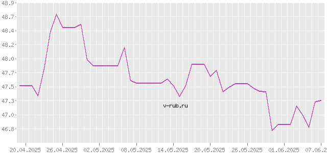 График изменения курса