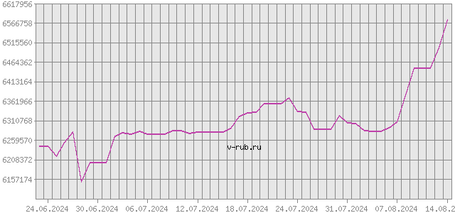 График изменения курса