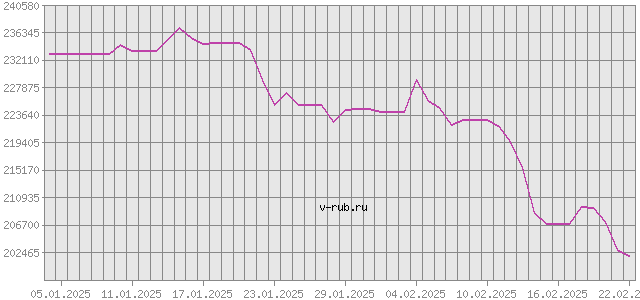 График изменения курса