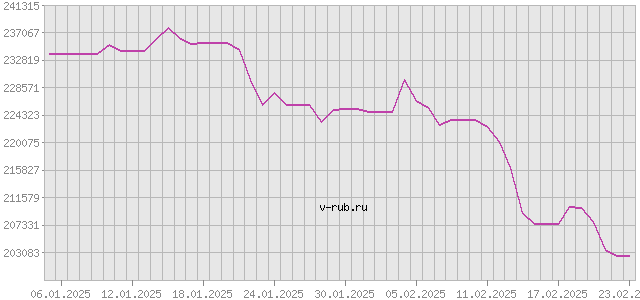 График изменения курса