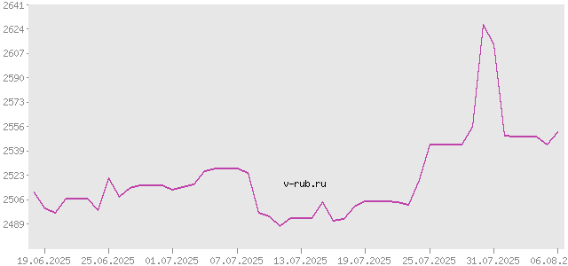 График изменения курса