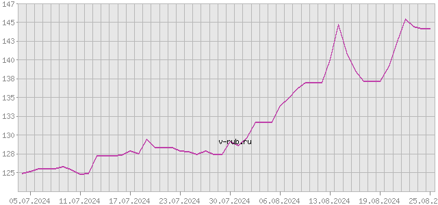 График изменения курса