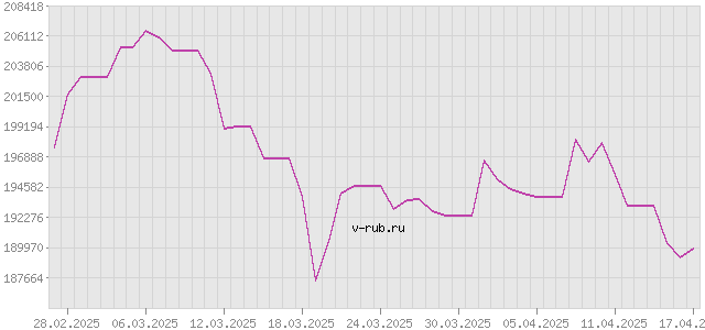 График изменения курса