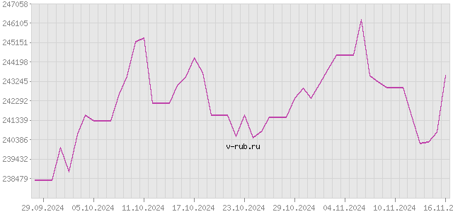 График изменения курса