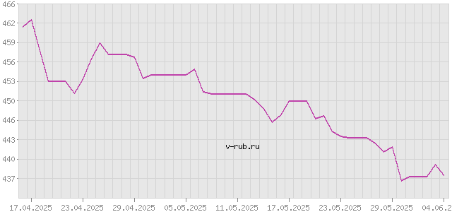 График изменения курса