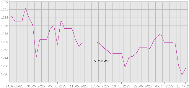 График изменения курса