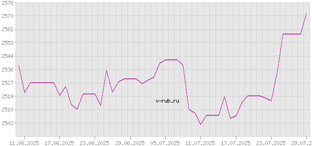 График изменения курса