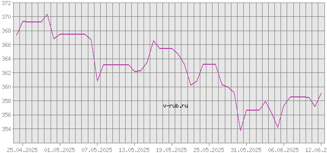 График изменения курса