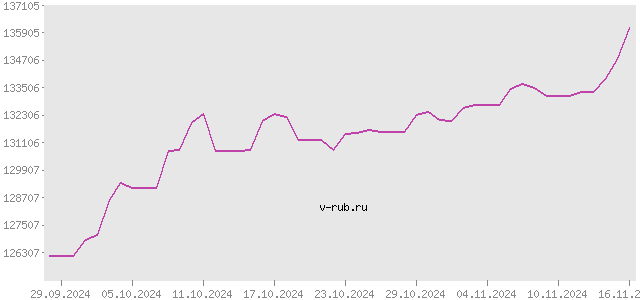 График изменения курса