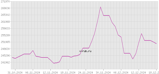 График изменения курса