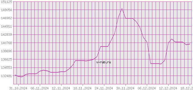 График изменения курса