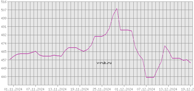 График изменения курса