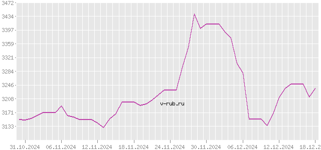 График изменения курса