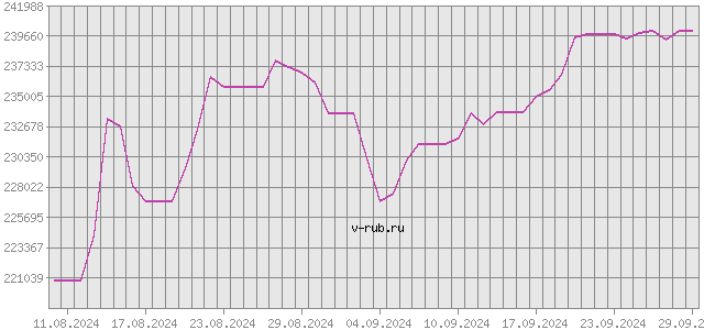 График изменения курса