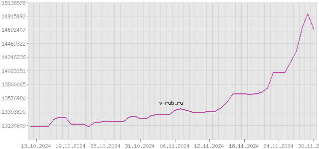 График изменения курса