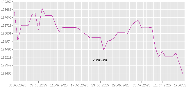 График изменения курса