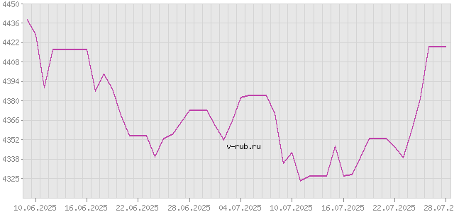 График изменения курса