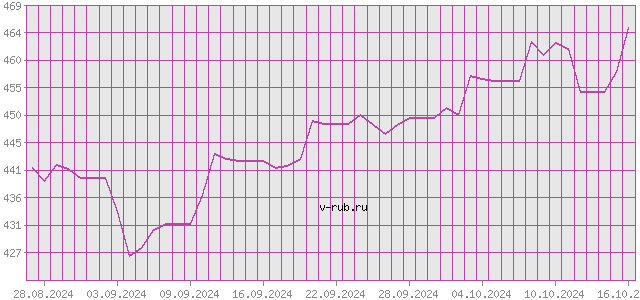 График изменения курса