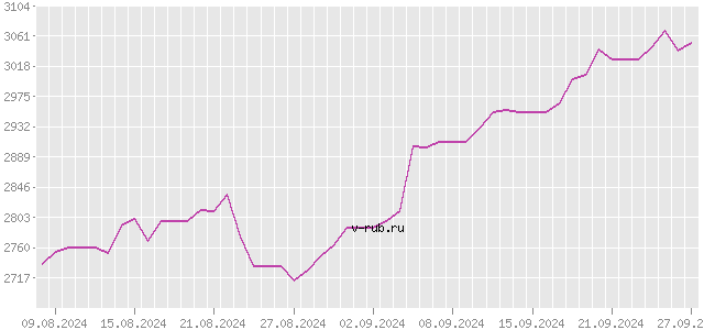 График изменения курса