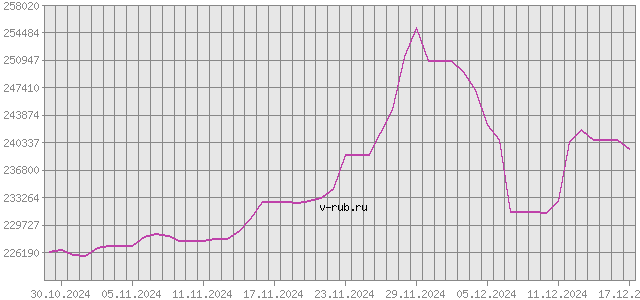 График изменения курса