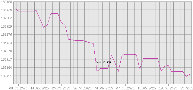 График изменения курса