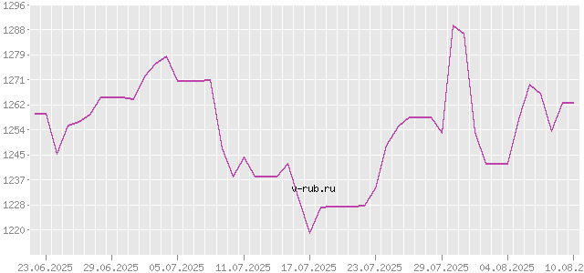 График изменения курса