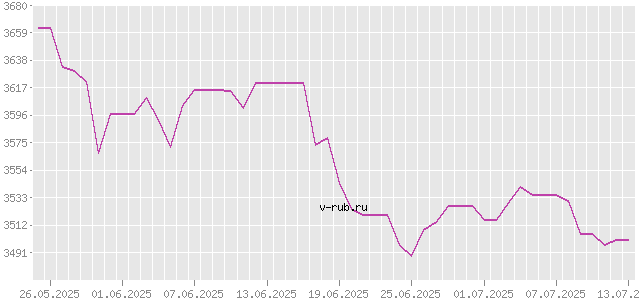 График изменения курса