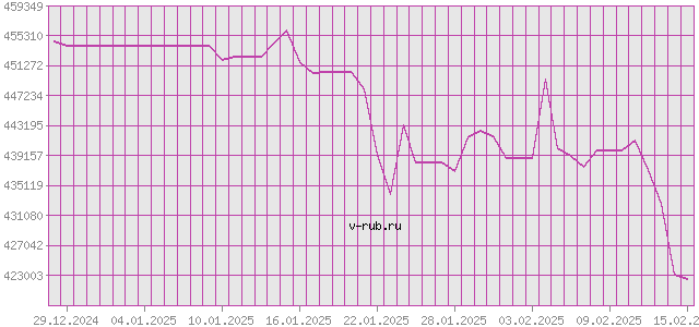 График изменения курса