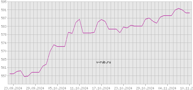 График изменения курса