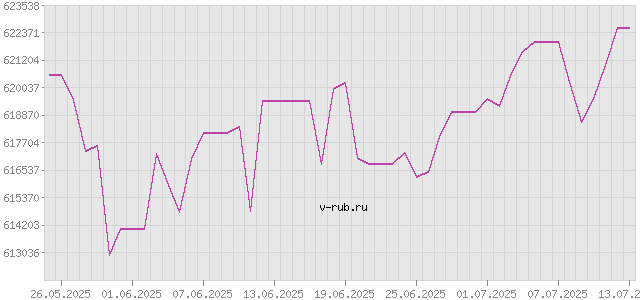 График изменения курса