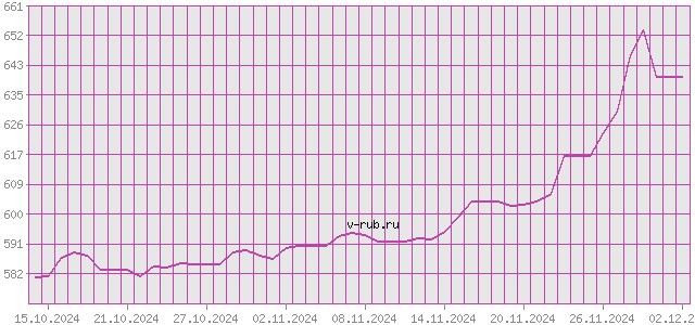 График изменения курса