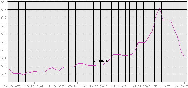 График изменения курса