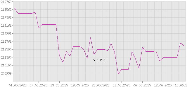 График изменения курса