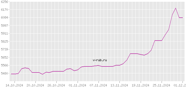 График изменения курса