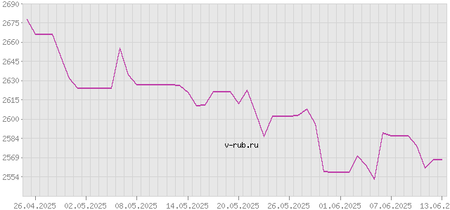 График изменения курса