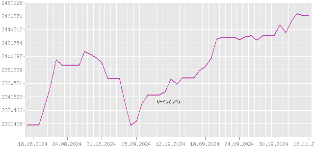 График изменения курса