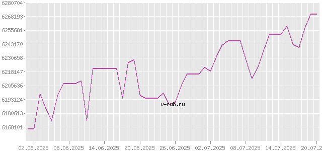 График изменения курса