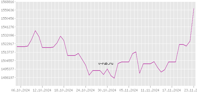 График изменения курса