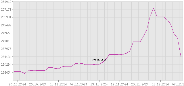 График изменения курса