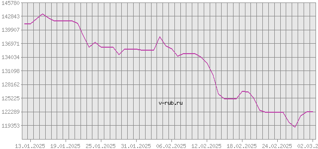 График изменения курса