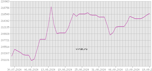 График изменения курса