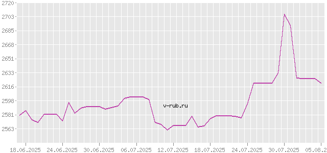 График изменения курса