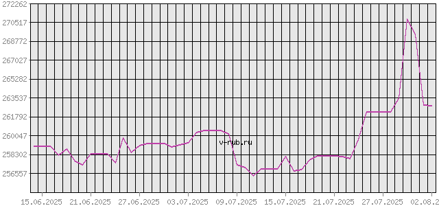 График изменения курса