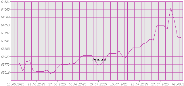 График изменения курса