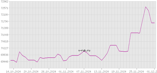 График изменения курса