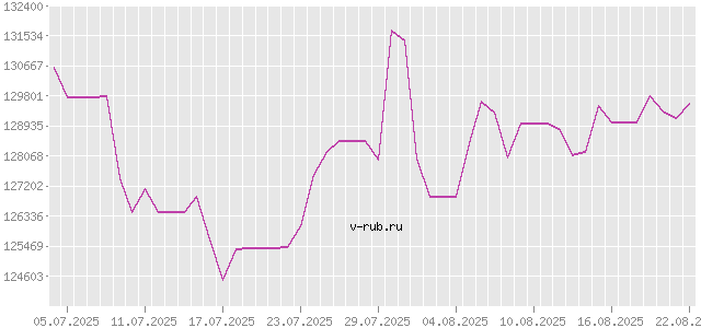 График изменения курса